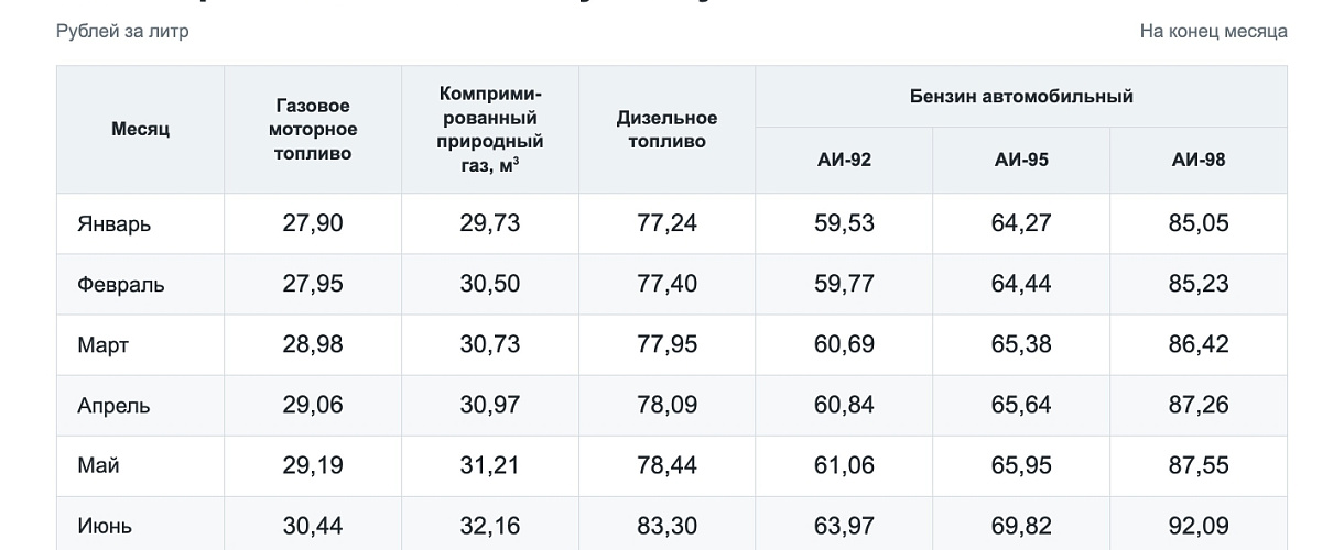 Минпромторг Кузбасса объяснил рост цен на бензин в регионе