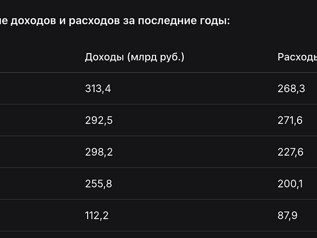Доходы кузбасского бюджета за полгода не дотянули до половины годового плана