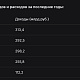 Доходы кузбасского бюджета за полгода не дотянули до половины годового плана