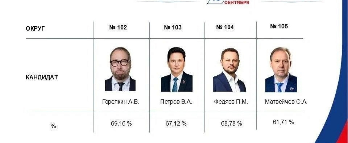  В Кузбассе определились победители выборов в Госдуму по одномандатным округам