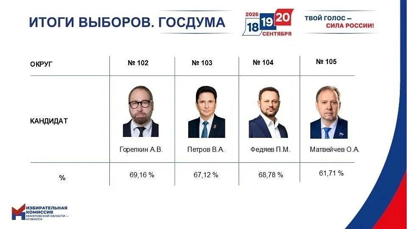  В Кузбассе определились победители выборов в Госдуму по одномандатным округам