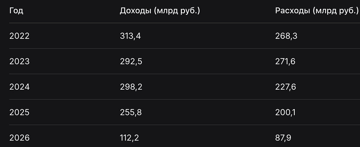 Доходы кузбасского бюджета за полгода не дотянули до половины годового плана