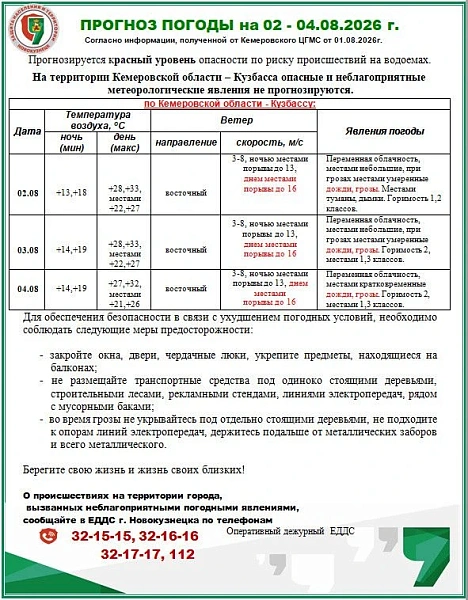 Прогноз погоды в Кузбассе на 2-4 августа: жара до +33 и красный уровень опасности